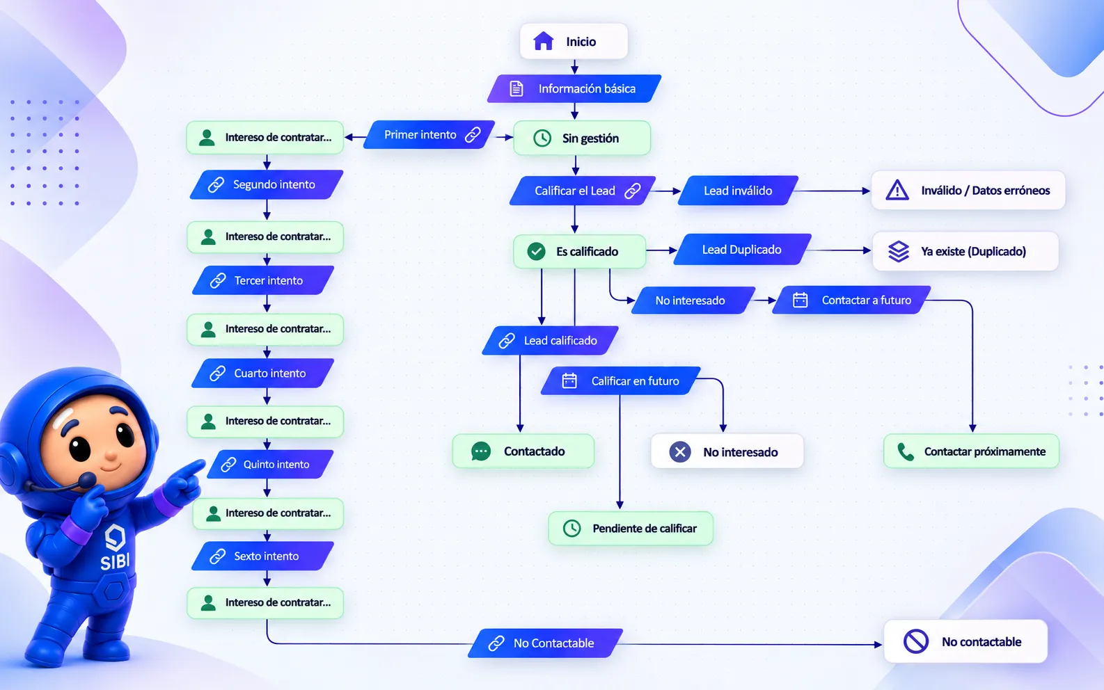 Un workflow armado, con disparador y acciones